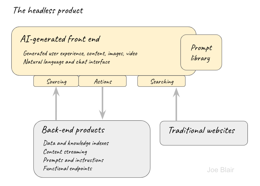 Diagram of headless product architecture