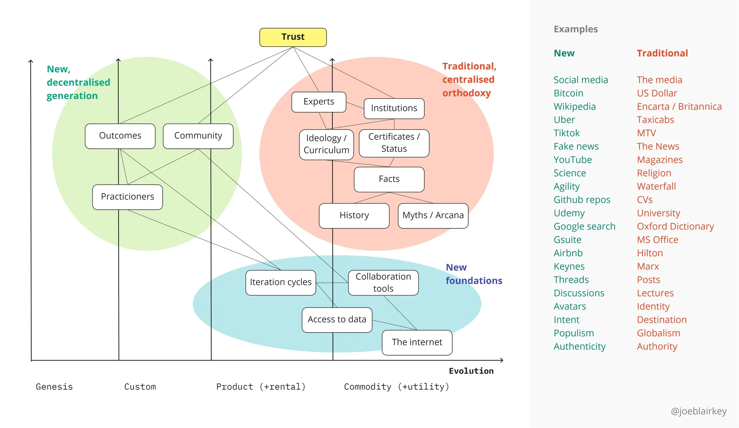 Wardley map showing the shift from institution-based to community-based trust
