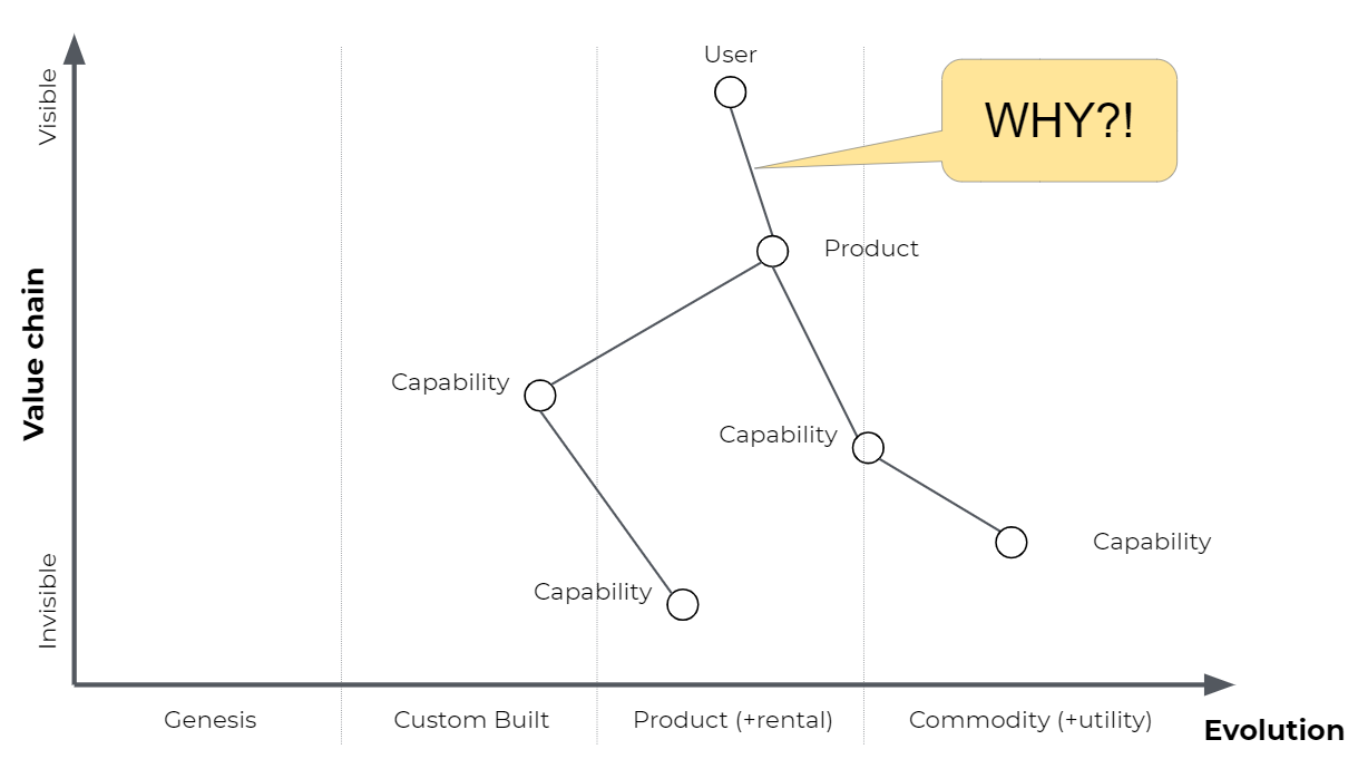 Wardley Map showing Starbucks' 'third place' concept